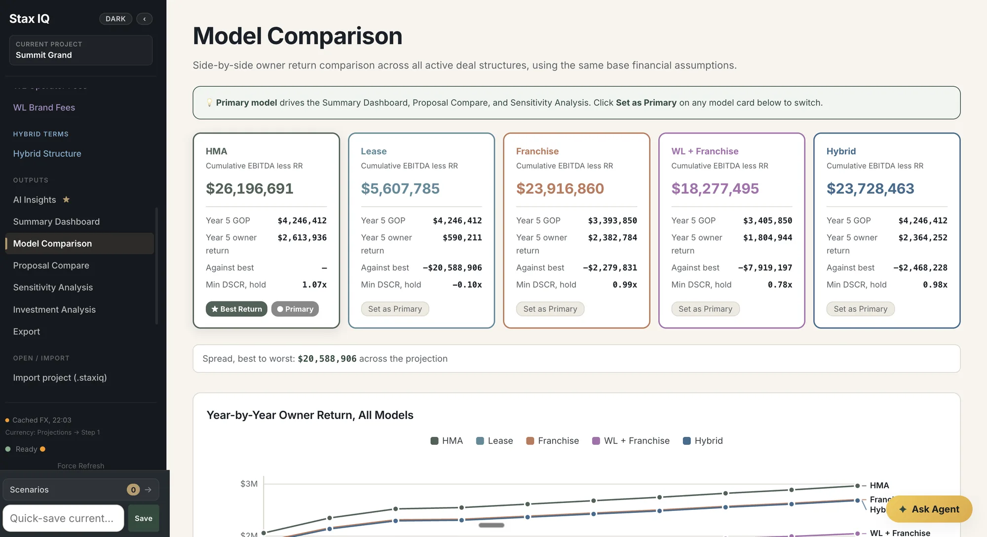 Stax IQ comparing five operating structures side by side, with cumulative and year-by-year owner returns